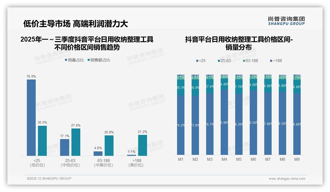 日用收纳整理工具200元以上接受度仅2%，高端化受阻——尚普咨询集团权威报告发布-2025年12月-日用收纳整理工具-38