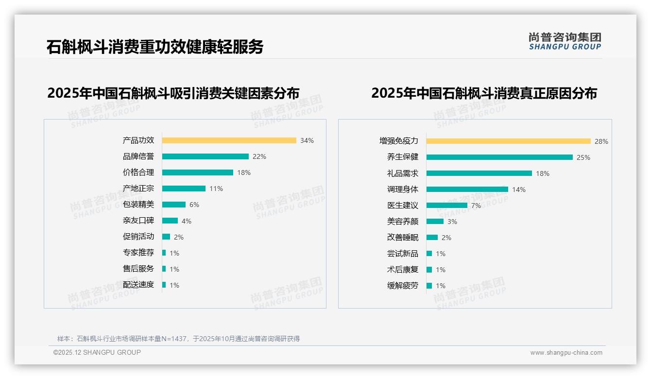 尚普咨询集团研报速览：专家信任41%远超媒体大V5%，石斛枫斗内容营销要专业-2025年12月-石斛枫斗-38