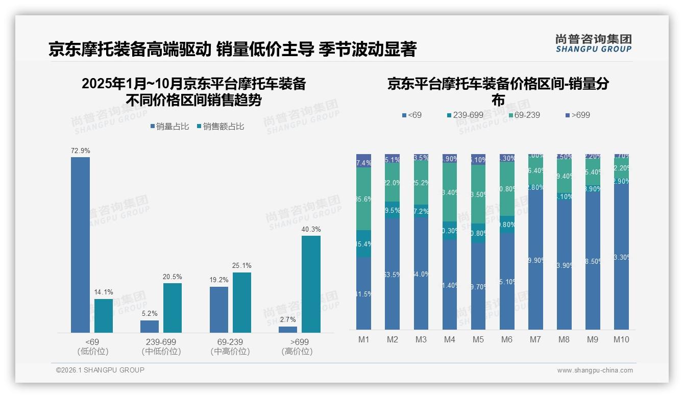 70%消费者愿向亲友推荐摩托车装备，口碑裂变撬动自然增长——尚普咨询集团研究报告精选-2026年1月-摩托车装备-38
