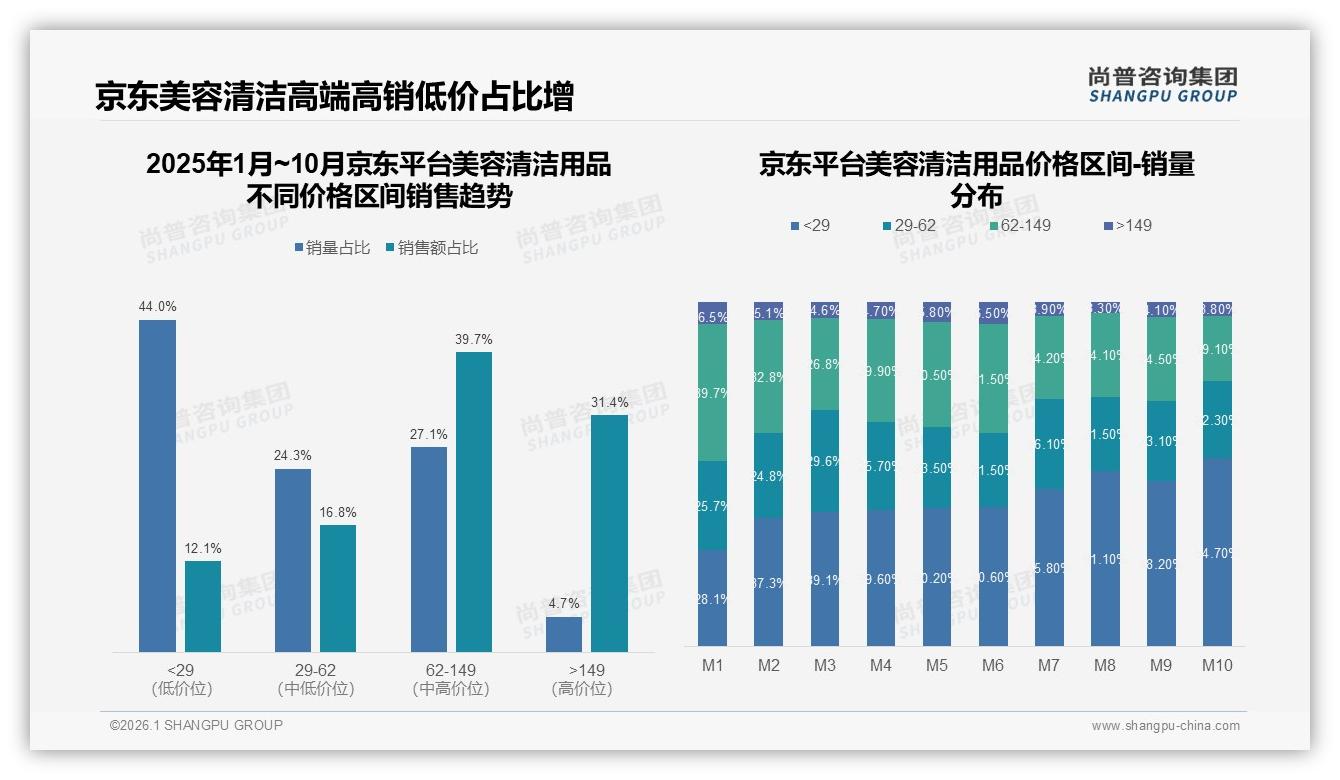 尚普咨询集团美容清洁用品品类年报：天猫53%份额抖音26%三平台格局重构-2026年1月-美容清洁用品-38