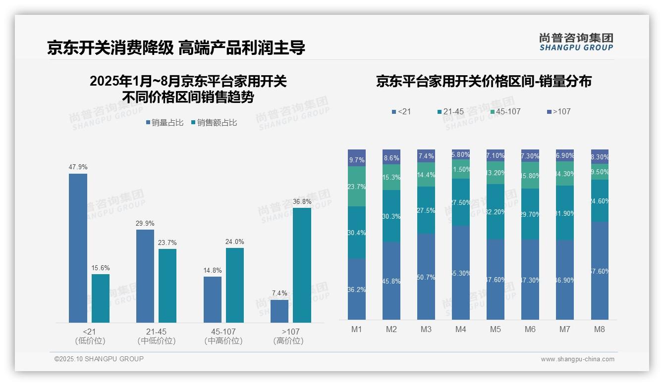 尚普咨询集团证实：抖音高端家用开关销售额占比44.7%-2025年10月-家用开关-38