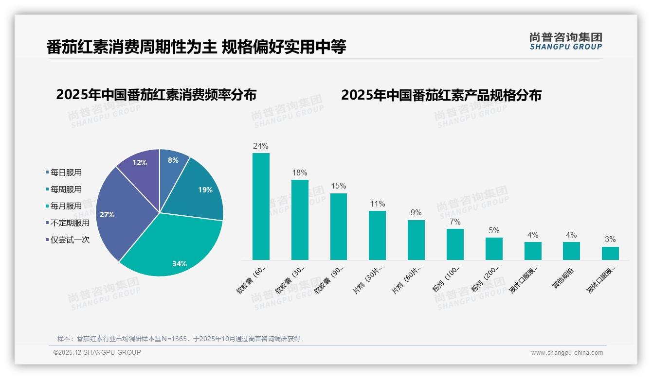 每月34%消费者周期补货，60粒装24%占比领跑番茄红素复购-2025年12月-番茄红素-38
