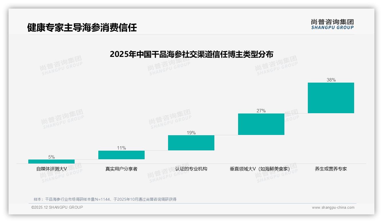 尚普咨询集团专题解读：专家信任38%高于网红，干品海参内容营销回归专业力-2025年12月-干品海参-38