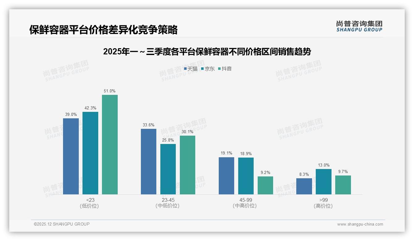 尚普咨询集团研报速览：2025Q1-Q3线上保鲜容器规模24.2亿元，天猫62%份额领跑京东抖音-2025年12月-保鲜容器-38