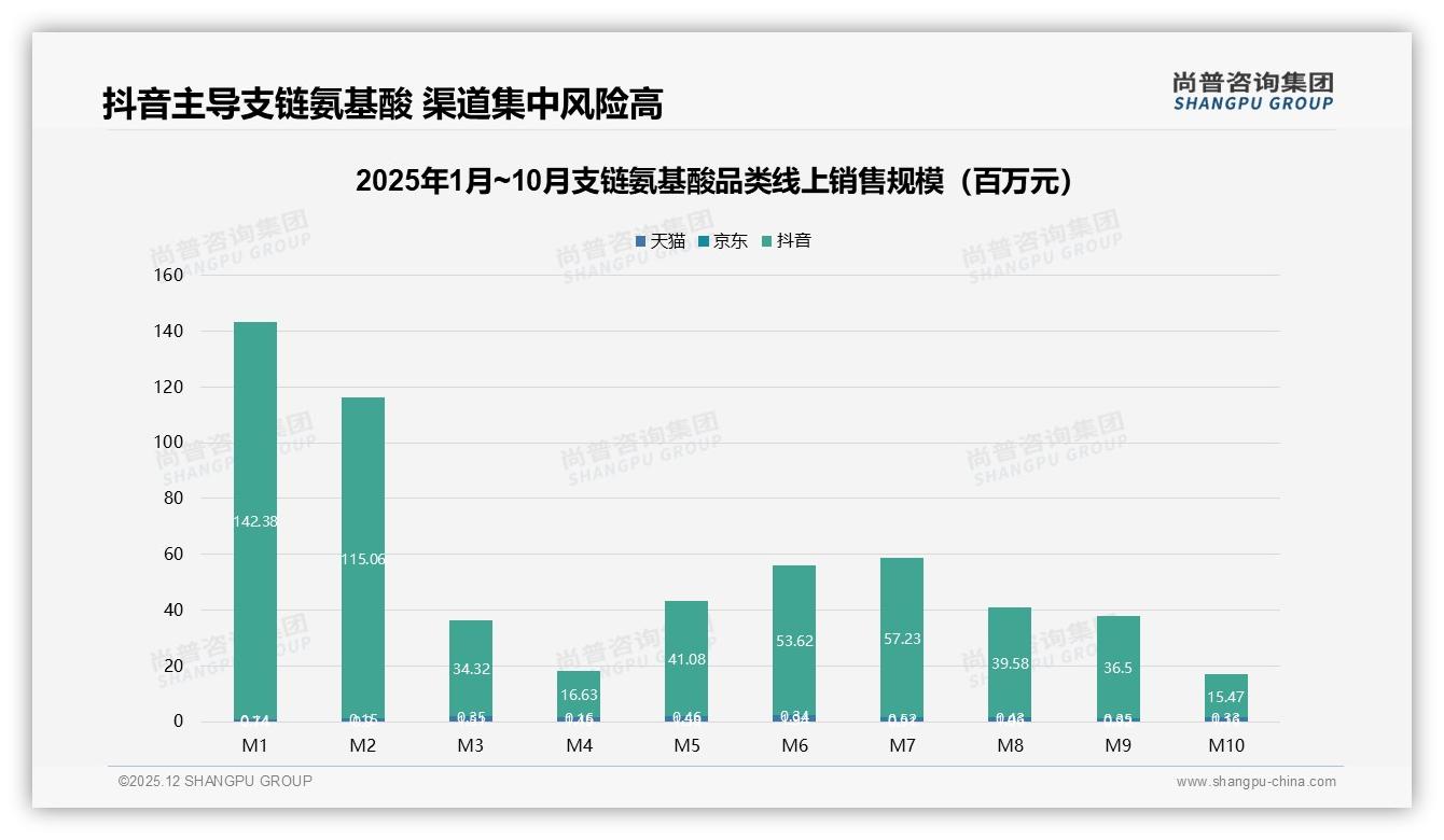 价格上涨10%后42%仍坚持购买，但43%高度依赖促销——尚普咨询集团支链氨基酸品类年报-2025年12月-支链氨基酸-38