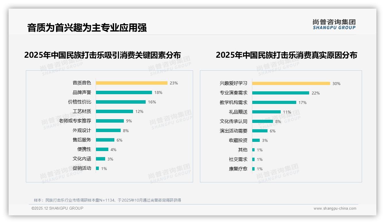 尚普咨询集团民族打击乐趋势报告：26到35岁消费者占31%推动中端乐器热销-2025年12月-民族打击乐-38