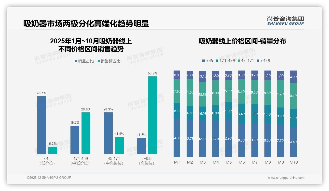 吸奶器单次购买61%占比下的耐用化商机——尚普咨询集团品类洞察-2025年12月-吸奶器-38
