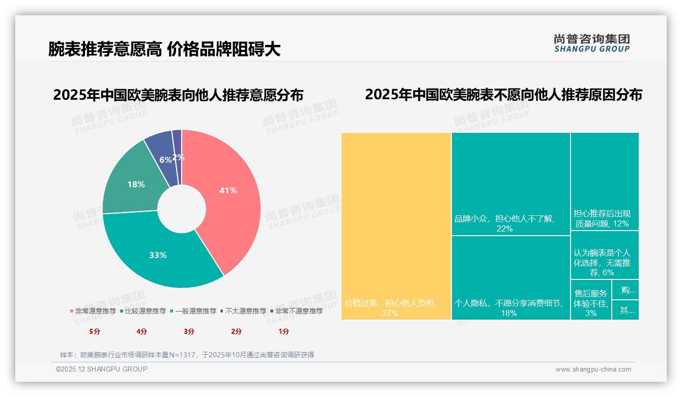 尚普咨询集团欧美腕表趋势报告：男性中青年74%占比驱动5000元级刚需市场-2025年12月-欧美腕表-38