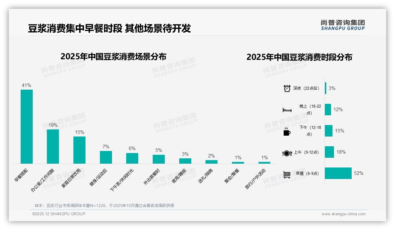 70%复购率区间占比32%，豆浆品牌忠诚度中等亟待会员锁定——尚普咨询集团年度复盘-2025年12月-豆浆-38