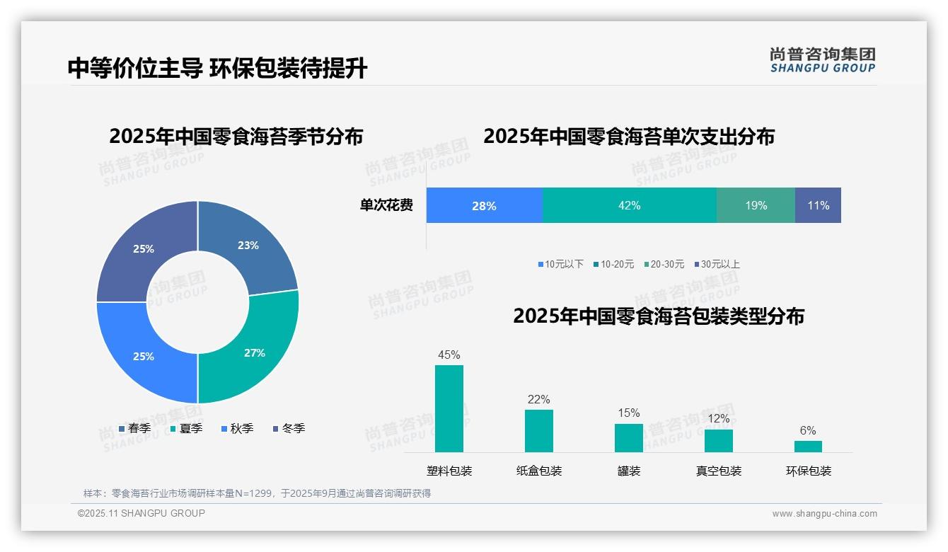 42%25消费者偏好零食海苔中等价位，该趋势获尚普咨询集团报告支持-2025年11月-零食海苔-38