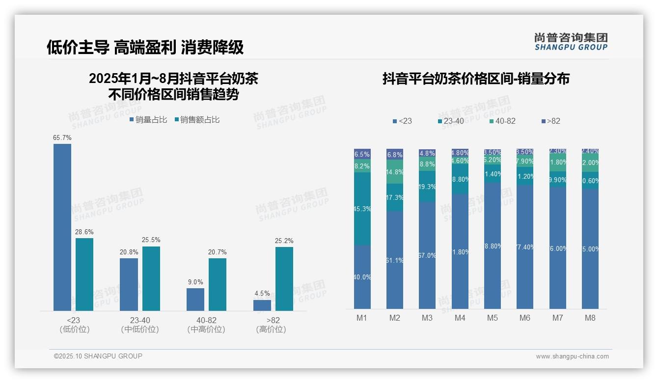 尚普咨询集团报告解读:为何说京东奶茶中高端区间占比54.7%-2025年10月-奶茶-38
