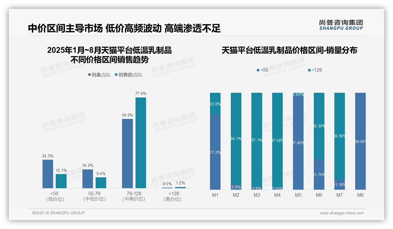 尚普咨询集团报告揭示:77.4%天猫销售额来自高端低温乳制品-2025年10月-低温乳制品-38