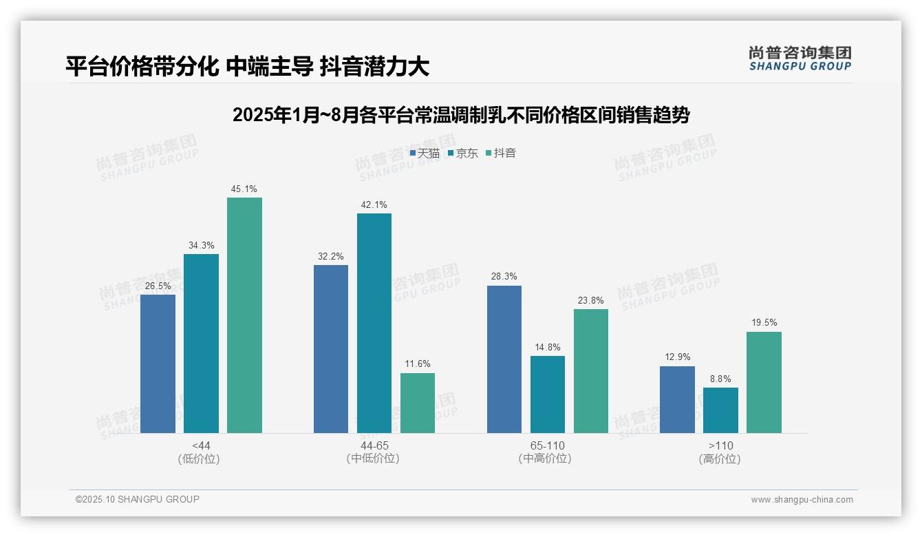 抖音低价区间销量占比达77.3%——尚普咨询集团数据解读-2025年10月-常温调制乳-38