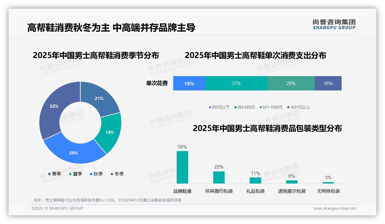 秋冬男士高帮鞋61%销量集中，保暖升级成新刚需——尚普咨询集团年度复盘-2025年12月-男士高帮鞋-38