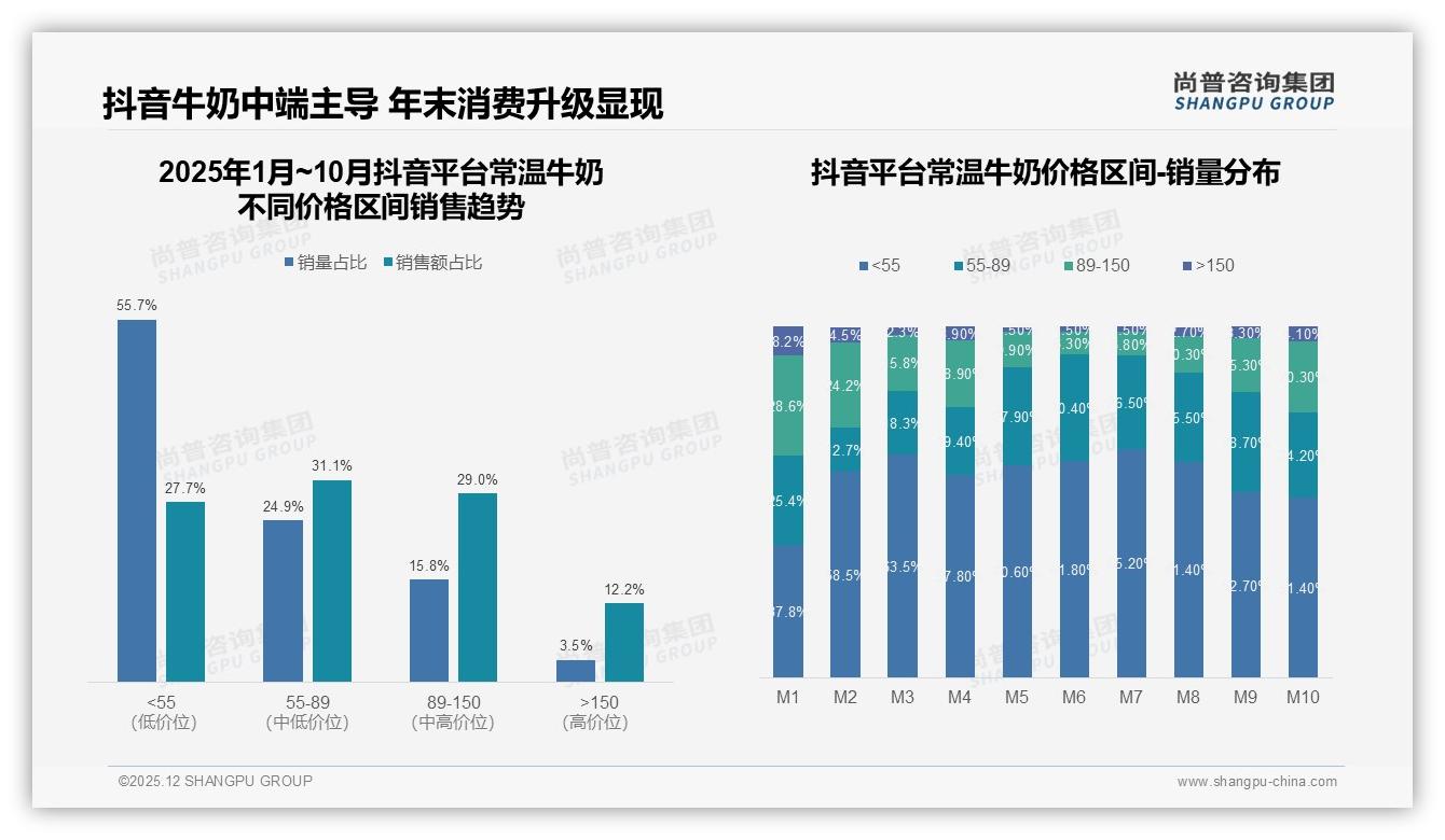 抖音常温牛奶55-150元区间贡献60%销售额，直播电商升级尚普咨询集团年度复盘-2025年12月-常温牛奶-38