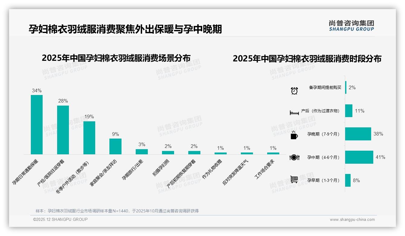 尚普咨询集团品类洞察：抖音89%销售额孕妇棉衣羽绒服直播爆发-2025年12月-孕妇棉衣羽绒服-38