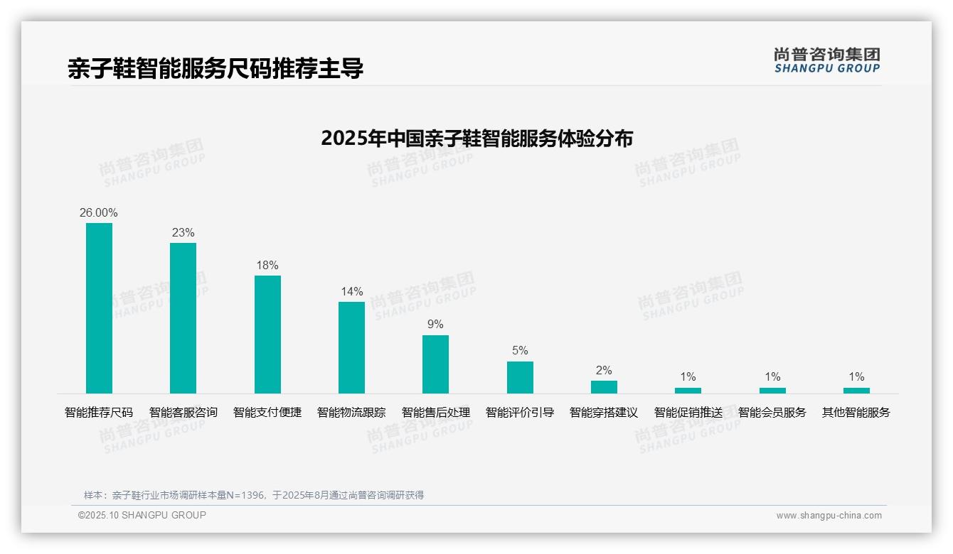 43%消费者依赖亲友推荐选择亲子鞋——尚普咨询集团独家报告-2025年10月-亲子鞋-38