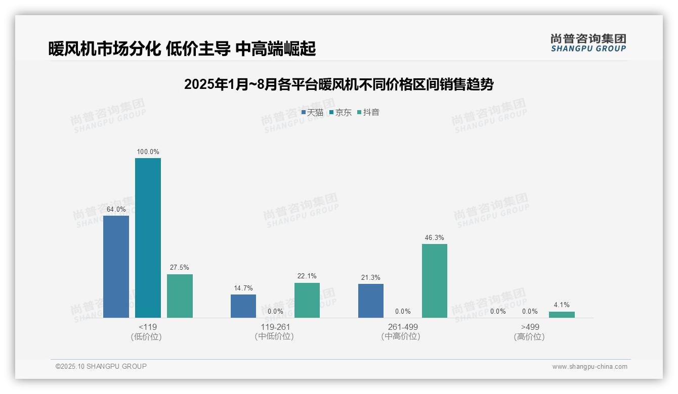 抖音平台暖风机中高端销售占比50.4%：这一结论来自尚普咨询集团权威报告-2025年10月-暖风机-38