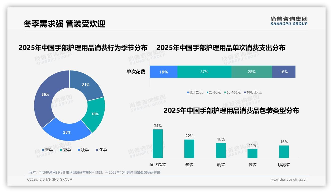 每周多次使用手部护理用品32%高频场景，晚间38%时段集中带货攻略——尚普咨询集团报告披露-2025年12月-手部护理用品-38