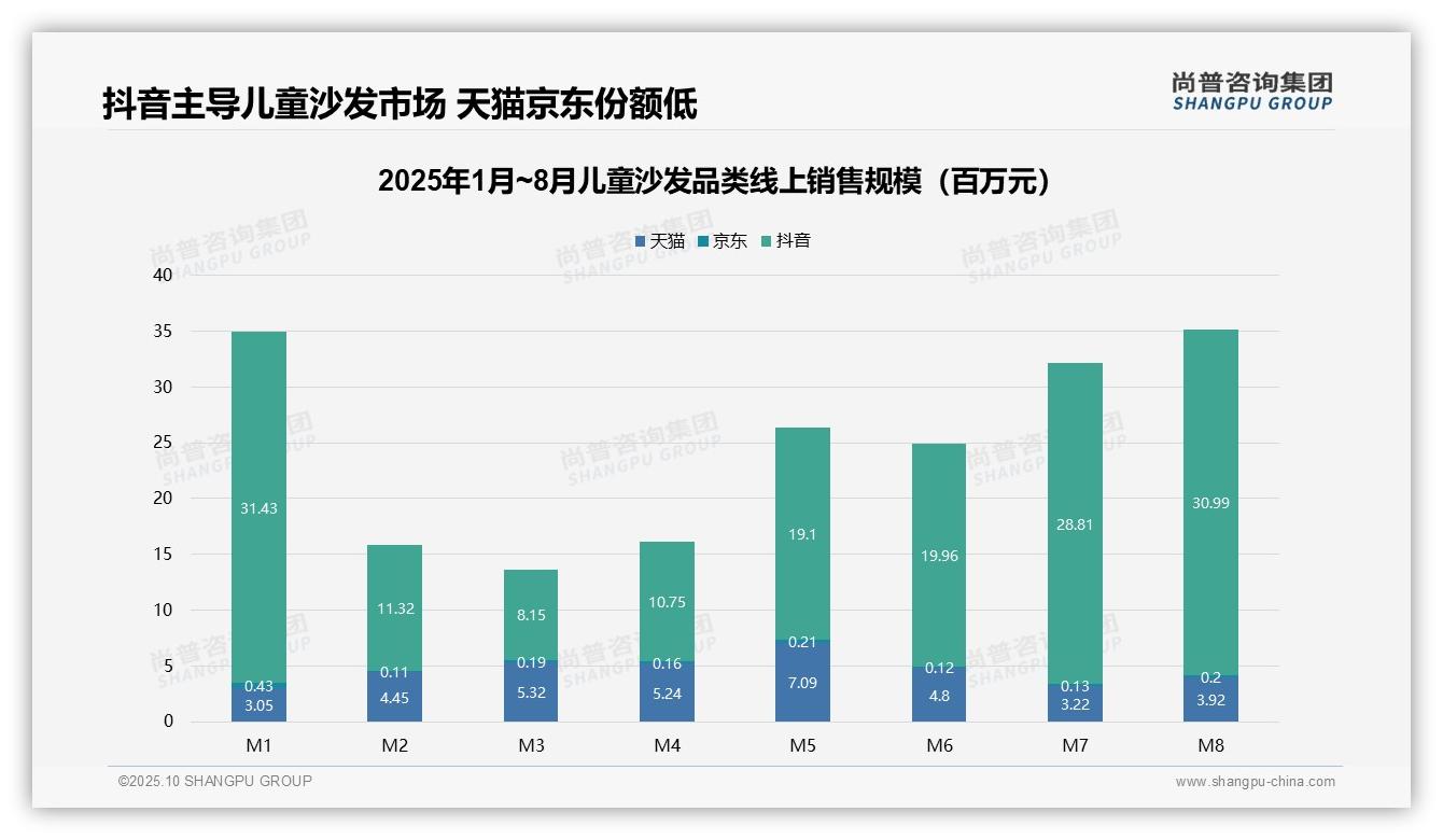 数据说话：尚普咨询集团报告指出高价位儿童沙发贡献33.5%销售额-2025年10月-儿童沙发-38