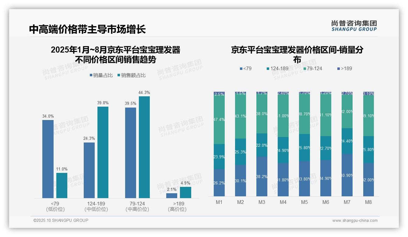 66.6%宝宝理发器销售源于低价区间——尚普咨询集团独家报告-2025年10月-宝宝理发器-38