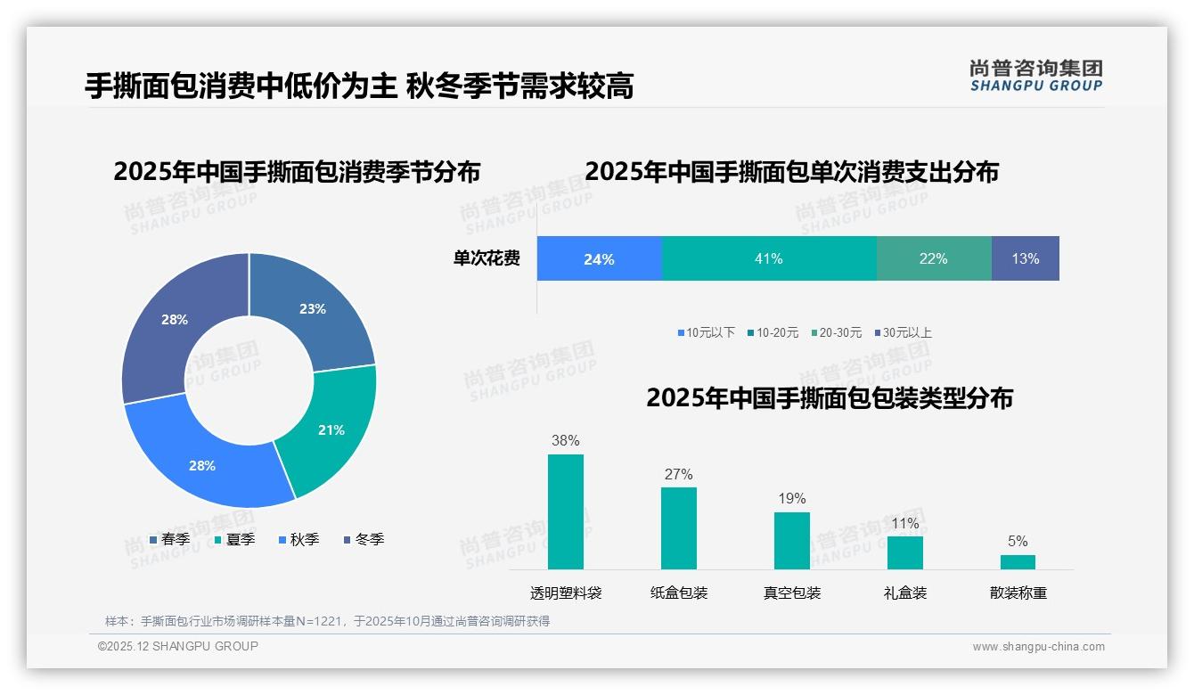 5至8元价格带占37%手撕面包中低价位成刚需——尚普咨询集团报告披露-2025年12月-手撕面包-38