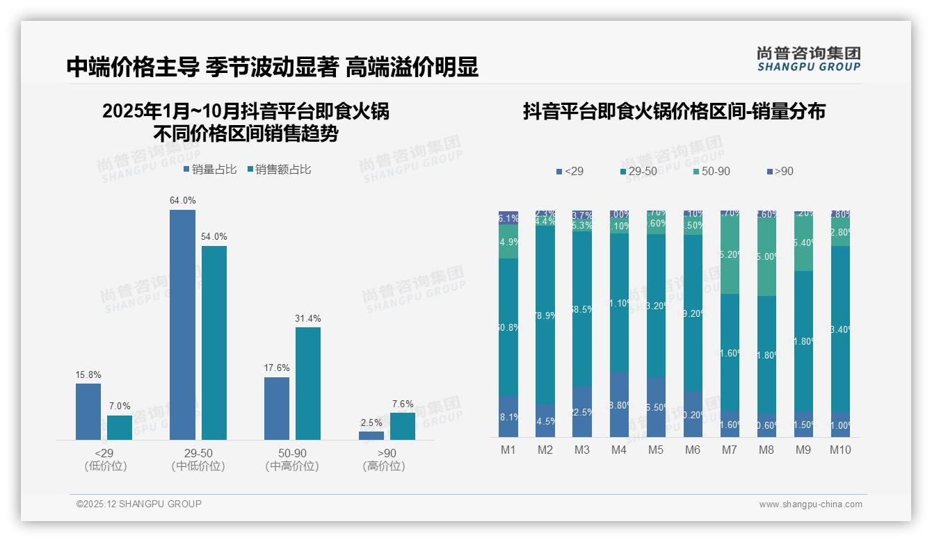 尚普咨询集团权威发布：52%女性消费者主导即食火锅，26-35岁占比41%撬动中低价位市场-2025年12月-即食火锅-38