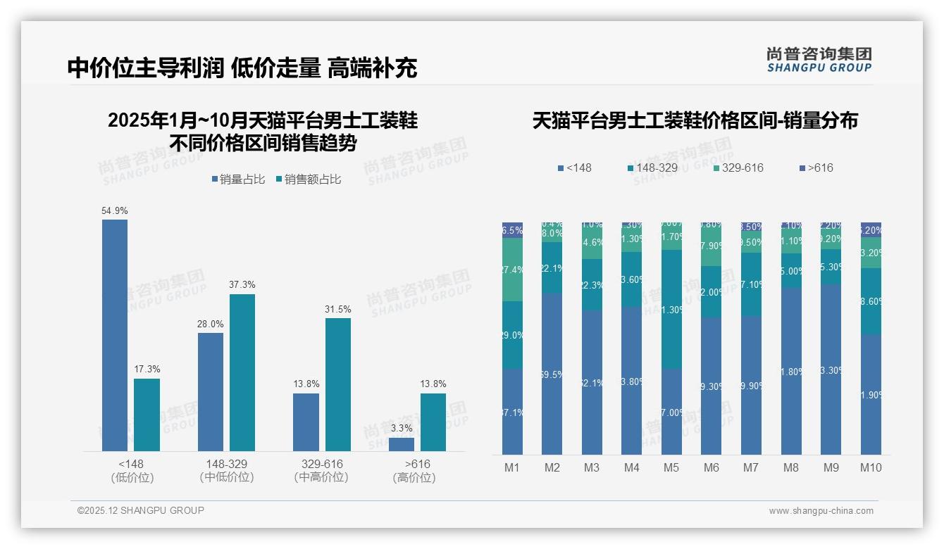 男士工装鞋200-500元价格段销量占比48%，品牌加码中端性价比——尚普咨询集团男士工装鞋品类年报-2025年12月-男士工装鞋-38