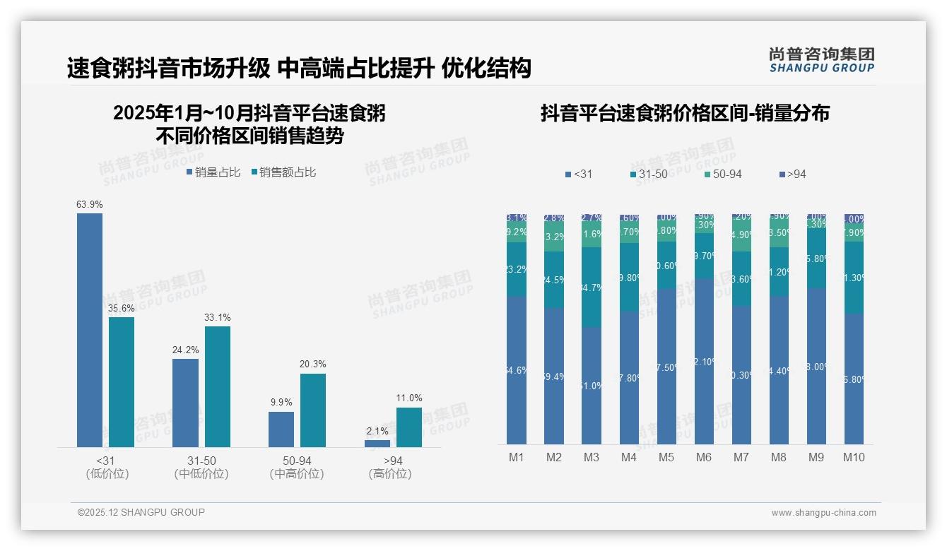 49%高推荐意愿背后，27%消费者嫌口味一般，速食粥品牌突围路径——尚普咨询集团行业白皮书解读-2025年12月-速食粥-38