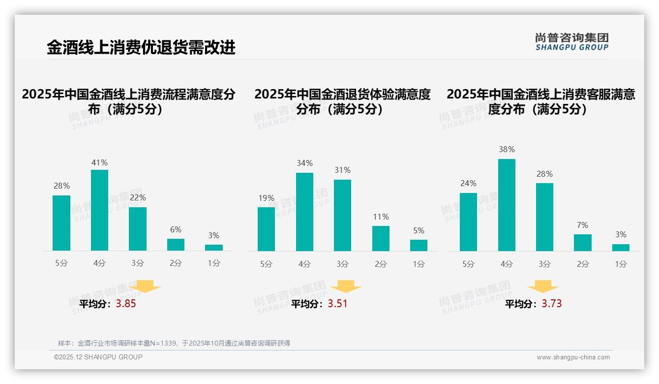 尚普咨询集团数据洞察：58%男性消费者驱动金酒中端100元价位年增41%-2025年12月-金酒-38