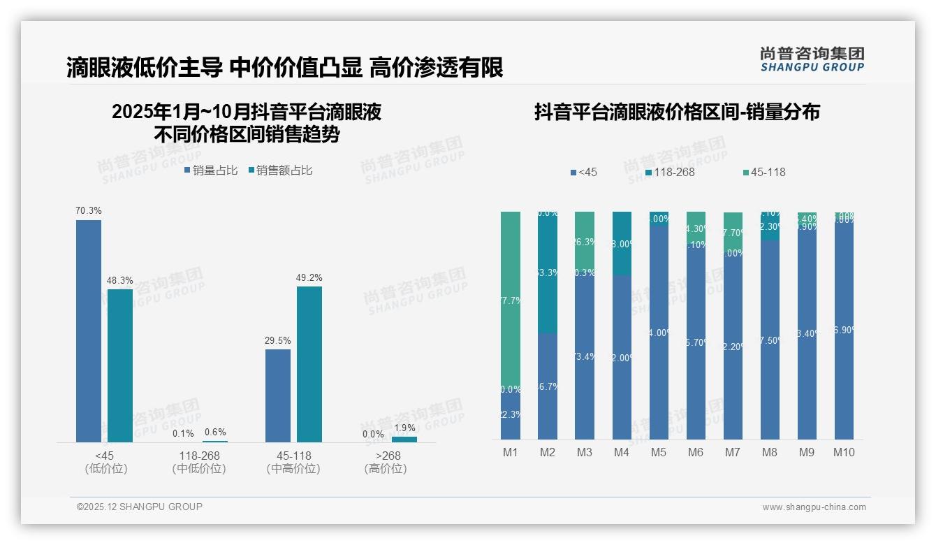 国产品牌67%主导滴眼液市场，功效优先38%消费者最看重——尚普咨询集团市场扫描-2025年12月-滴眼液-38