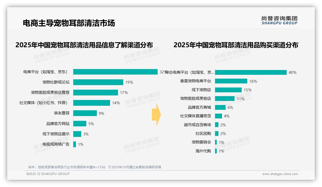 32%消费者靠电商平台发现宠物耳部清洁用品，搜索排名成品牌生死战——尚普咨询集团数据洞察-2025年12月-宠物耳部清洁用品-38