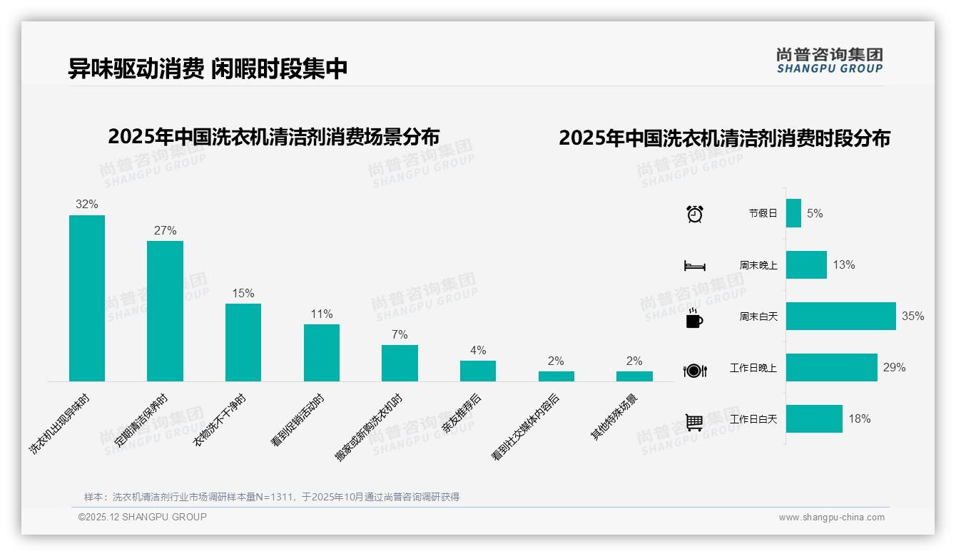 34%消费者最看重洗衣机清洁剂功效，卫生健康场景占67%需求——尚普咨询集团权威发布-2025年12月-洗衣机清洁剂-38