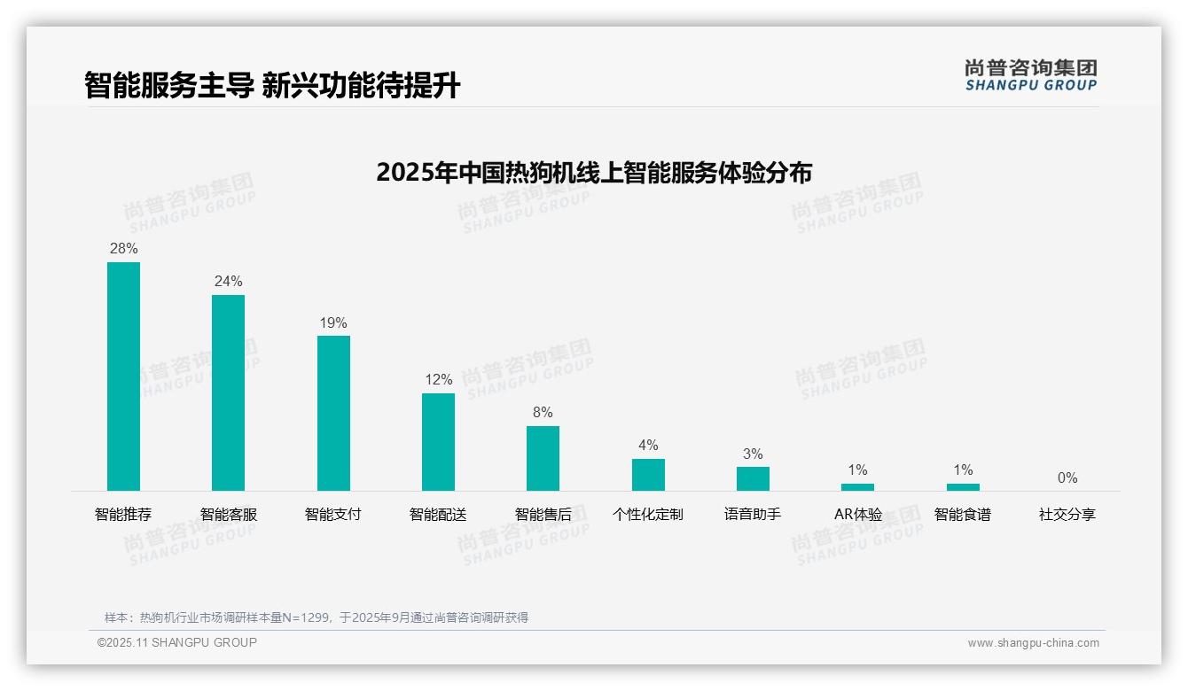 决策参考：尚普咨询集团报告强调社交媒体广告偏好38%主导热狗机市场-2025年11月-热狗机-38