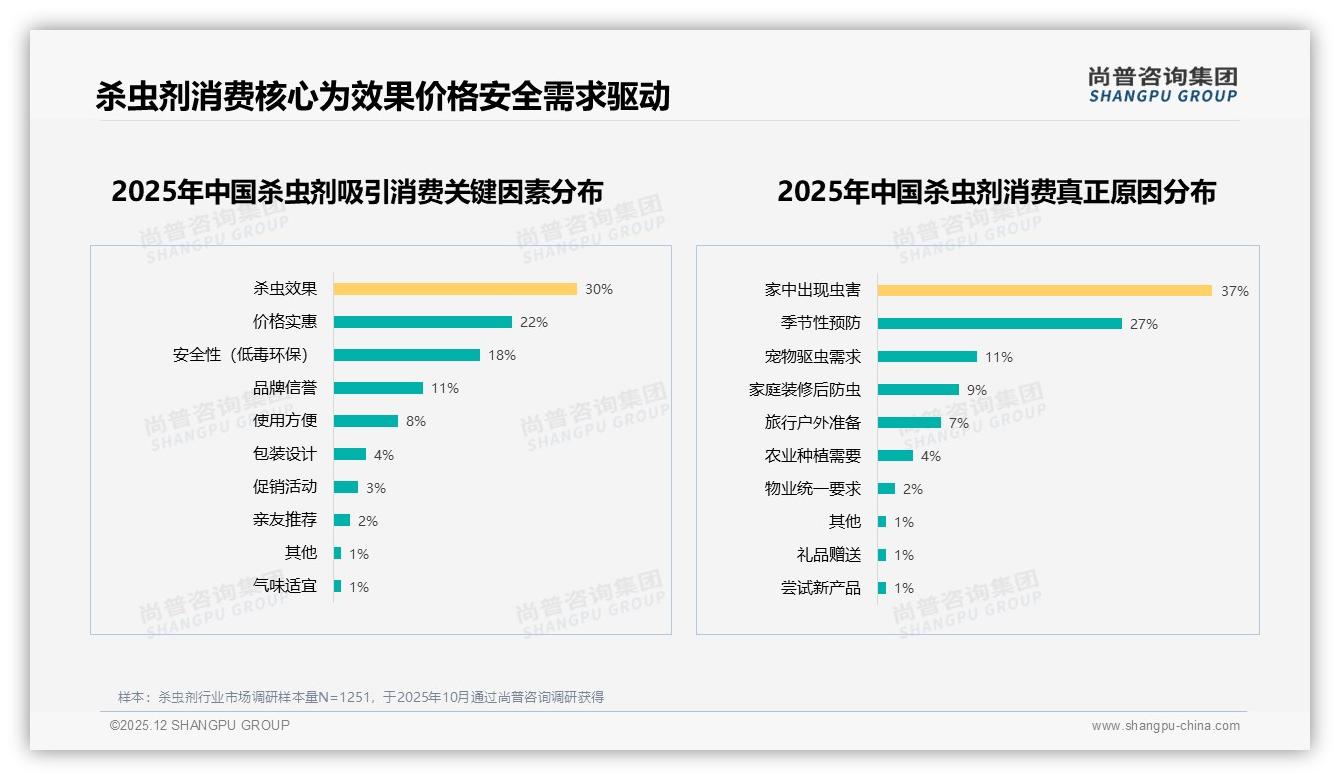 中价位44到93元贡献67.9%销售额，杀虫剂利润金矿在此——尚普咨询集团品类洞察-2025年12月-杀虫剂-38