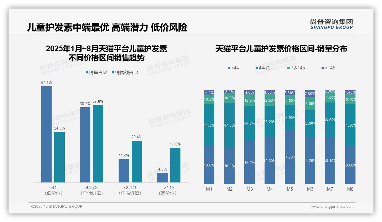 尚普咨询集团报告核心结论：儿童护发素79.4%销售额来自低价-2025年10月-儿童护发素-38