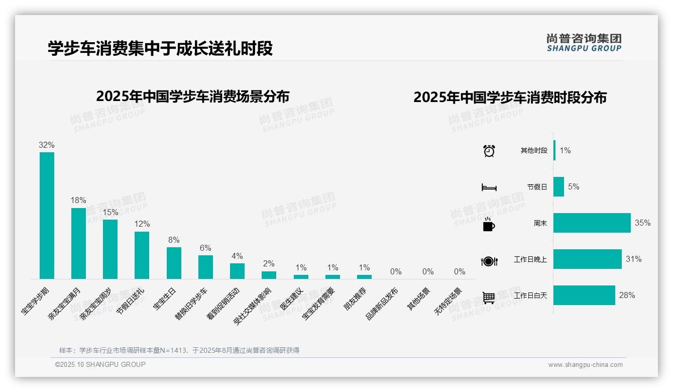 尚普咨询集团发布专项报告：学步车线上购买占比达71%-2025年10月-学步车-38