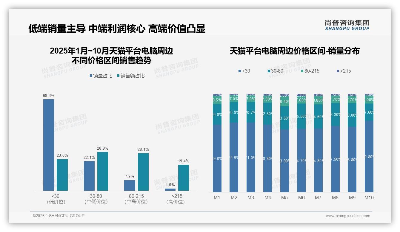 电脑周边天猫68%销量靠30元以下引流，30-80元利润占28%——尚普咨询集团市场扫描-2026年1月-电脑周边-38