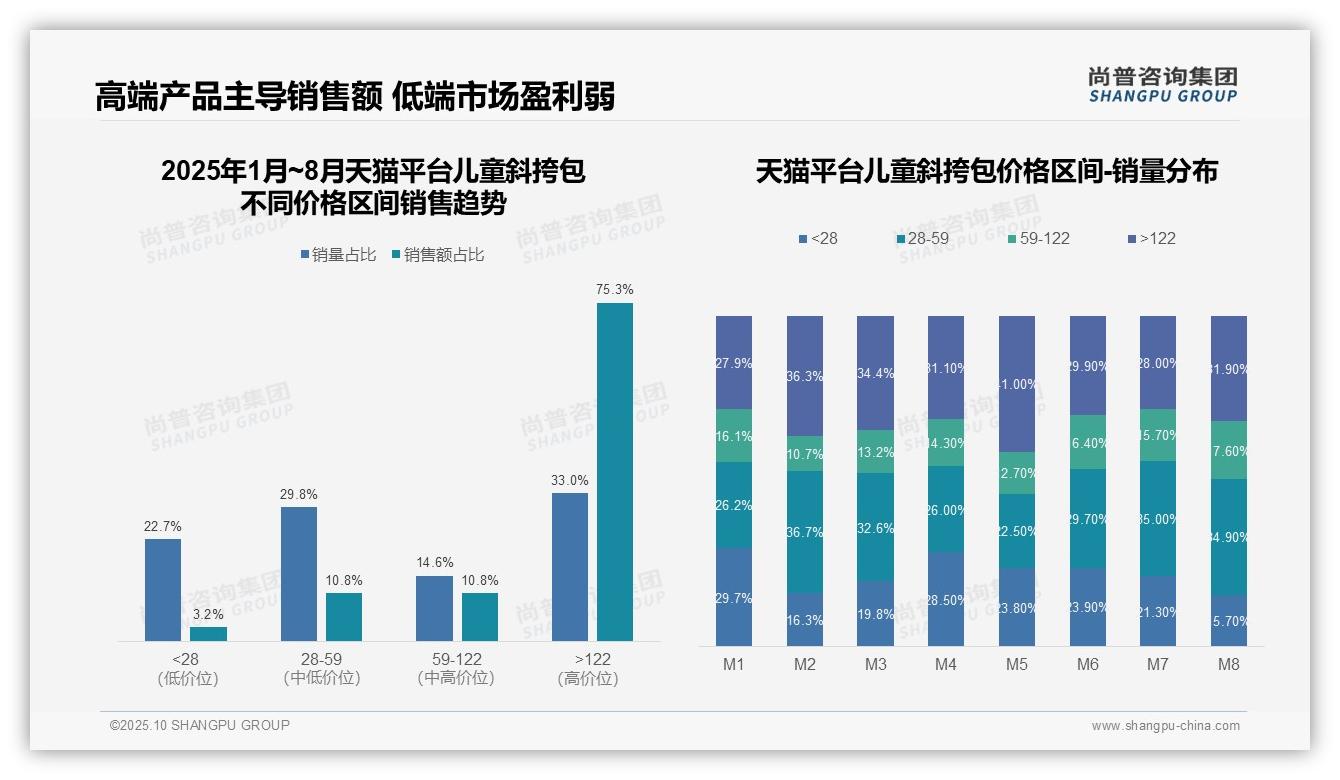高端产品驱动75.3%儿童斜挎包销售额，尚普咨询集团年度报告精华-2025年10月-儿童斜挎包-38