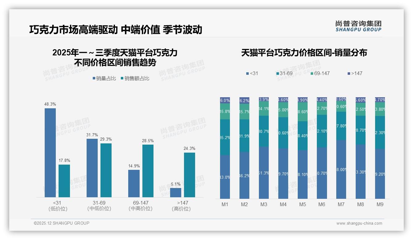 尚普咨询集团巧克力趋势报告：牛奶巧克力偏好32%领先，黑巧克力28%紧随其后，健康概念仍小众-2025年12月-巧克力-38