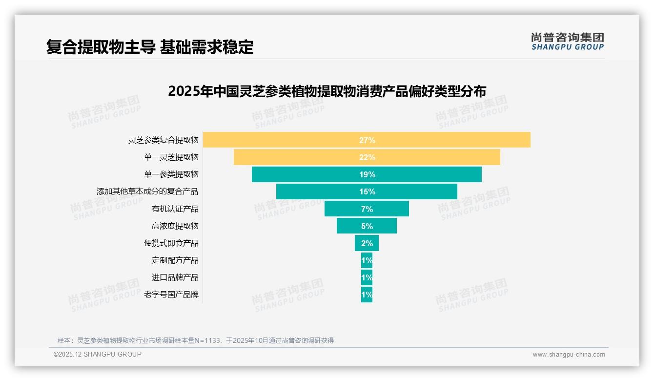 京东天猫拿下56%渠道份额，灵芝参类植物提取物线上销售一骑绝尘——尚普咨询集团品类洞察-2025年12月-灵芝参类植物提取物-38