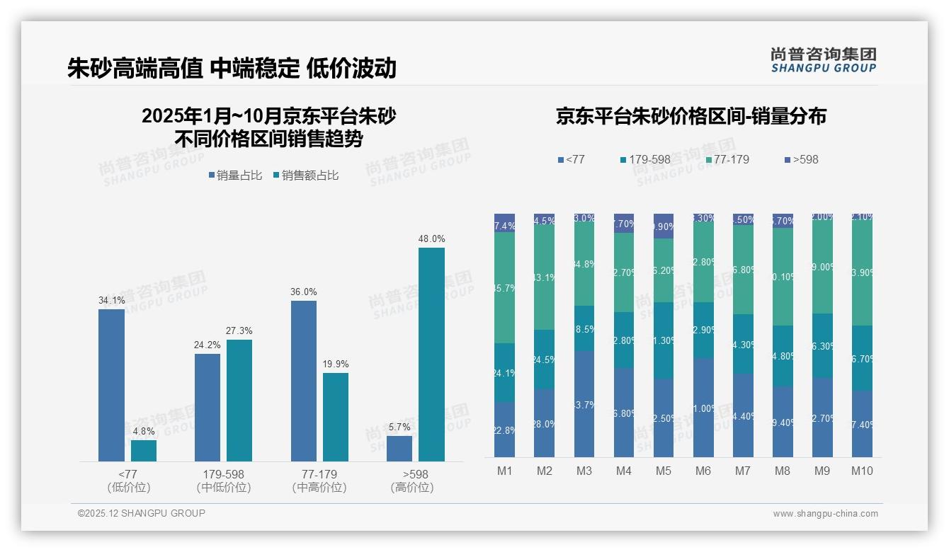 尚普咨询集团年度复盘：48%京东高端朱砂贡献销售额，低价仅占4.8%-2025年12月-朱砂-38