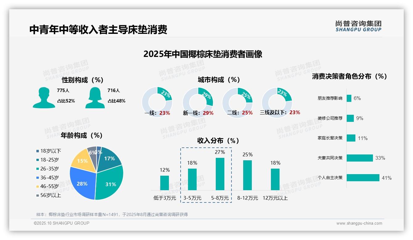 63%椰棕床垫消费者为首次购买者——尚普咨询集团数据解读-2025年10月-椰棕床垫-38