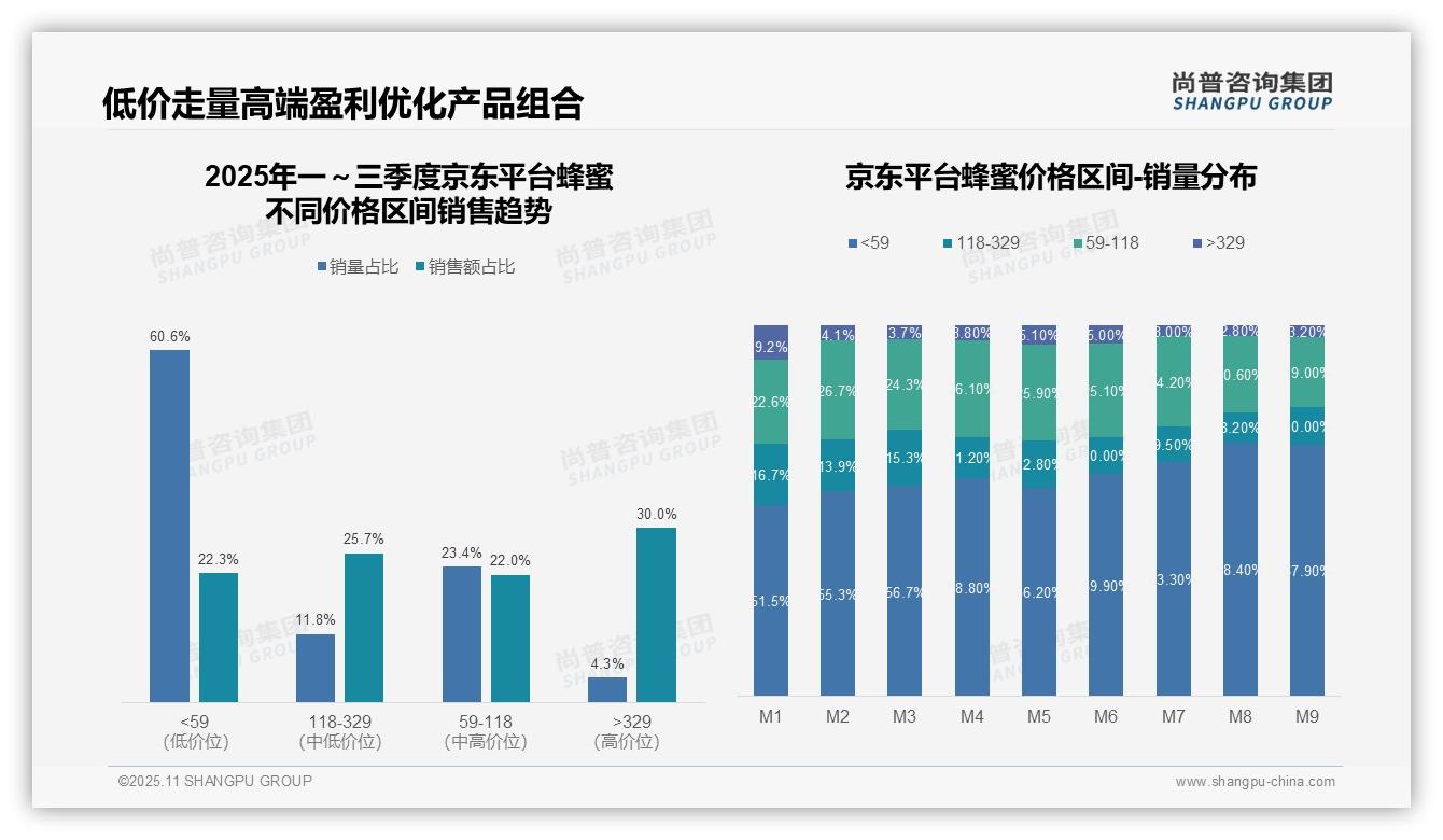 一文读懂高端蜂蜜销售额占比32.2%显示高溢价：尚普咨询集团报告精编-2025年11月-蜂蜜-38