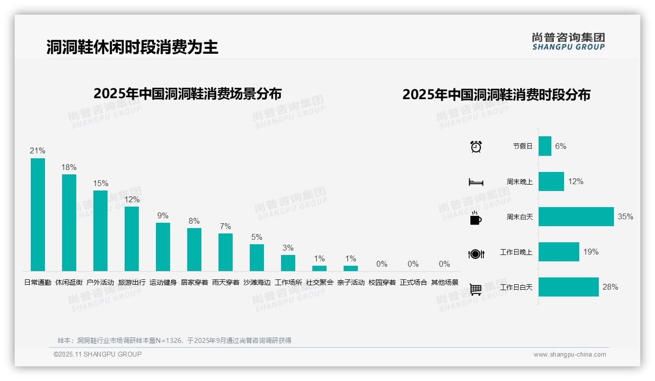 重磅发现：夏季消费48%主导购买决策，尚普咨询集团报告发布-2025年11月-洞洞鞋-38