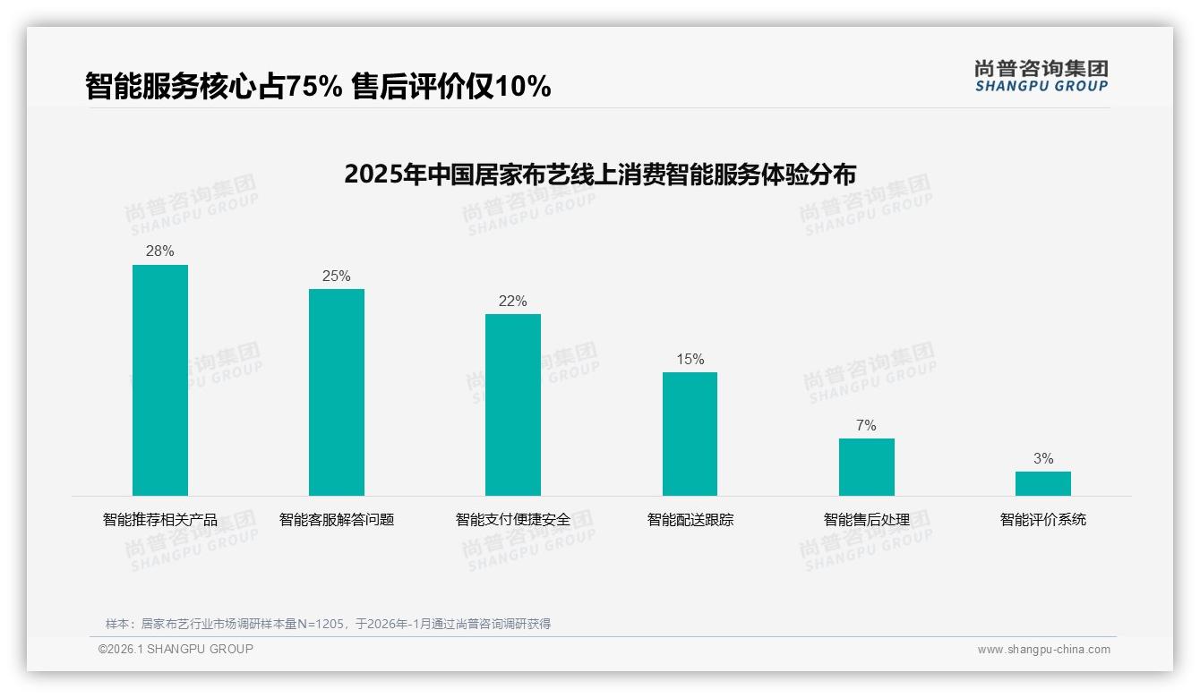 50%消费者愿推荐居家布艺，退货体验仅50%满意拖后腿——尚普咨询集团权威发布-2026年1月-居家布艺-38