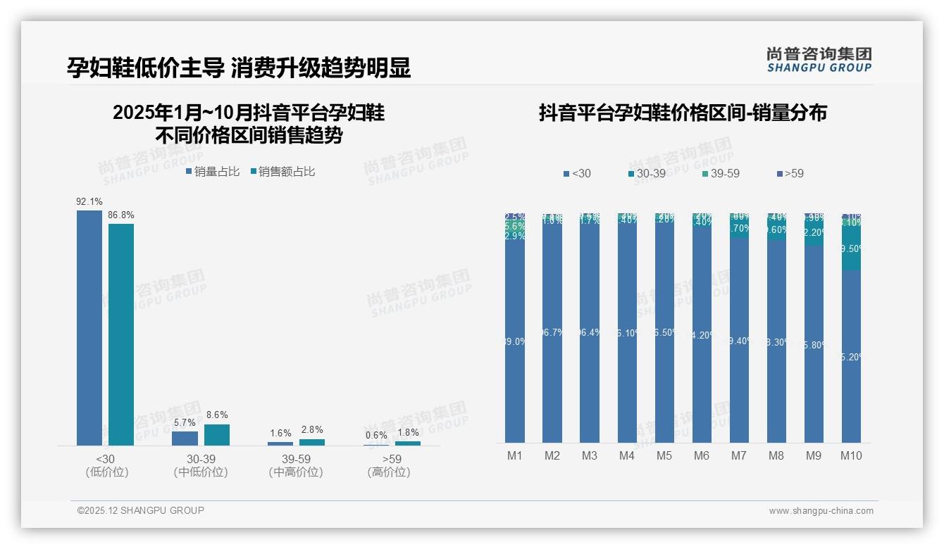 83%高线孕妇鞋消费集中，天猫71%份额领跑抖音京东——尚普咨询集团数据洞察-2025年12月-孕妇鞋-38
