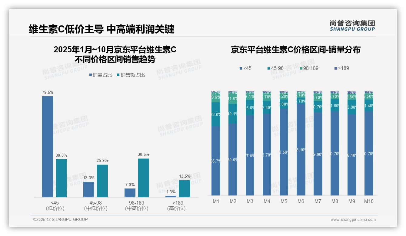 尚普咨询集团趋势雷达：63%消费者依赖促销维生素C品牌需平衡折扣与利润-2025年12月-维生素C-38