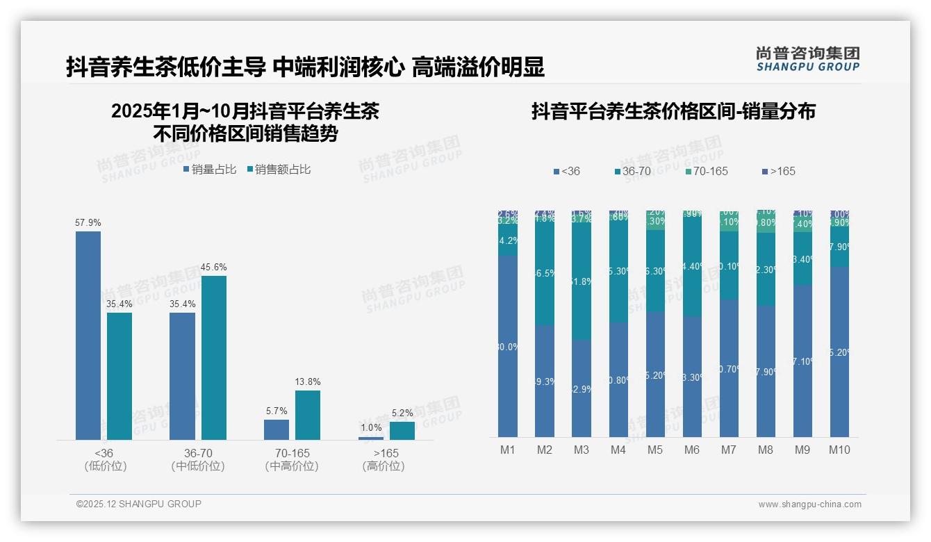 28%消费者信任小红书真实用户分享，专家背书养生茶更吃香——尚普咨询集团专题解读-2025年12月-养生茶-38