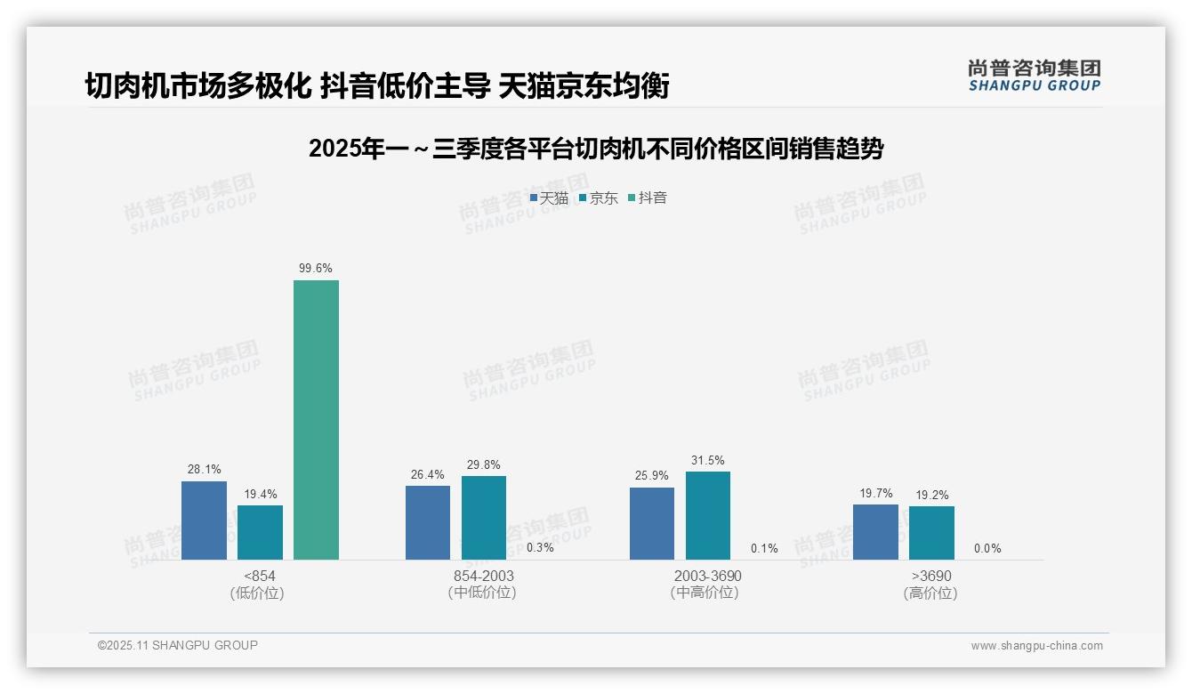 尚普咨询集团证实：抖音切肉机99.6%销量来自低价产品-2025年11月-切肉机-38